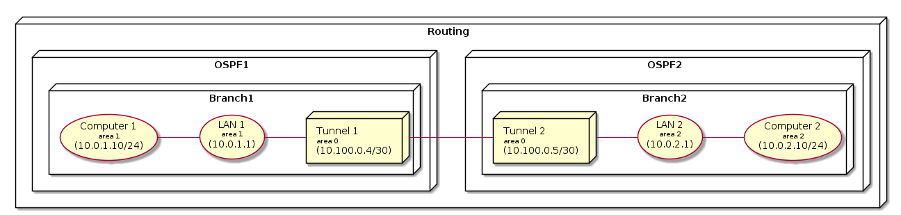 @startuml
   skinparam linetype ortho
   node "Routing" as Routing {
     top to bottom direction
     node "OSPF1" as OSPF1 {
       left to right direction
       node "Branch1" as BR1 {
         usecase "Computer 1\n<size:10>area 1\n(10.0.1.10/24)" as C1
         usecase "LAN 1\n<size:10>area 1\n(10.0.1.1)" as LAN1
         node "Tunnel 1\n<size:10>area 0</size>\n(10.100.0.4/30)" as Tunnel1
       }
     }
     top to bottom direction
     node "OSPF2" as OSPF2 {
       left to right direction
       node "Branch2" as BR2 {
         node "Tunnel 2\n<size:10>area 0</size>\n(10.100.0.5/30)" as Tunnel2
         usecase "LAN 2\n<size:10>area 2\n(10.0.2.1)" as LAN2
         usecase "Computer 2\n<size:10>area 2\n(10.0.2.10/24)" as C2
       }
     }
   }
   C1 -- LAN1
   LAN1 -- Tunnel1
   Tunnel1 --- Tunnel2
   Tunnel2 -- LAN2
   LAN2 -- C2
@enduml