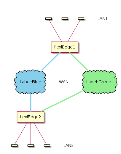 @startuml


skinparam rectangle {
  borderColor Transparent
  backgroundColor Transparent
  stereotypeFontColor Transparent
  shadowing false
}
skinparam cloud {
    backgroundColor<<green>> LightGreen
    backgroundColor<<blue>> SkyBlue
    stereotypeFontColor<<green>> LightGreen
    stereotypeFontColor<<blue>> SkyBlue
}

rectangle "LAN1" as LAN1T
rectangle " " as LAN1 {
 card " " as H1
 card " " as H2
 card " " as H3
}

agent "flexiEdge1" as FE1
cloud "Label:Blue\n " as BLUE <<blue>>
cloud "Label:Green\n " as GREEN <<green>>
rectangle "WAN" as WANT
agent "flexiEdge2" as FE2

rectangle " " as LAN2 {
 card " " as H4
 card " " as H5
 card " " as H6
}
rectangle "LAN2" as LAN2T

H3 -[#FFFFFF] LAN1T
H1 -- FE1
H2 -- FE1
H3 -- FE1
FE1 -[#SkyBlue,thickness=4]- BLUE
FE1 -[#LightGreen,thickness=4]- GREEN
BLUE -[#FFFFFF] WANT
BLUE -[#SkyBlue,thickness=4]- FE2
GREEN -[#LightGreen,thickness=4]- FE2
FE2 -- H4
FE2 -- H5
FE2 -- H6
H6 -[#FFFFFF] LAN2T

@enduml