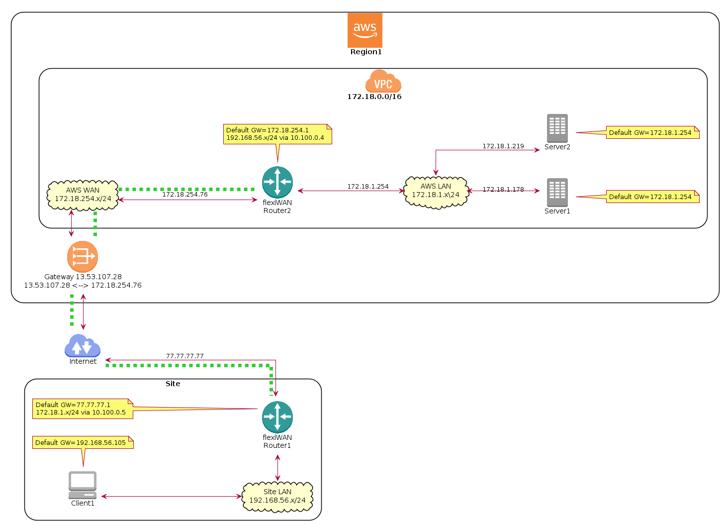 @startuml
!define AWSPUML ../../images/AWS-PlantUML/dist
!include AWSPUML/common.puml
!include AWSPUML/NetworkingContentDelivery/AmazonVPC/router/router.puml
!include AWSPUML/General/client/client.puml
!include AWSPUML/General/Internetalternate1/Internetalternate1.puml
!include AWSPUML/General/corporatedatacenter/corporatedatacenter.puml
!include AWSPUML/General/virtualprivatecloud/virtualprivatecloud.puml
!include AWSPUML/General/AWScloud/AWScloud.puml
!include AWSPUML/NetworkingContentDelivery/AmazonVPC/VPCNATgateway/VPCNATgateway.puml

left to right direction
hide stereotype
skinparam shadowing false
skinparam rectangle {
    borderColor<<awscloud>> #black
    roundCorner<<awscloud>> 50
    borderColor<<virtualprivatecloud>> #black
    roundCorner<<virtualprivatecloud>> 50
    borderColor<<site>> #black
    roundCorner<<site>> 50
    borderColor Transparent
    backgroundColor Transparent
    fontColor #black
    stereotypeFontColor Transparent
}
skinparam linetype polyline
skinparam linetype ortho

AWSCLOUD(AWC1, "Region1", rectangle) {
    VPCNATGATEWAY(GW1, "Gateway 13.53.107.28\n13.53.107.28 <--> 172.18.254.76", rectangle)
    VIRTUALPRIVATECLOUD(VPC1, "172.18.0.0/16", rectangle) {
        cloud "AWS WAN\n172.18.254.x/24" as WAN
        ROUTER(R2, "flexiWAN\nRouter2", rectangle,"#Teal")
        CORPORATEDATACENTER(CDC1, Server1, rectangle)
        cloud "AWS LAN\n172.18.1.x\24" as LAN
        CORPORATEDATACENTER(CDC2, Server2, rectangle)
        note right of CDC1 : Default GW=172.18.1.254
        note bottom of R2 : Default GW=172.18.254.1\n192.168.56.x/24 via 10.100.0.4
        note right of CDC2 : Default GW=172.18.1.254
    }
}
INTERNETALTERNATE1(INT,"Internet",rectangle,"#RoyalBlue")
rectangle Site as SITE <<site>> {
    CLIENT(C1, Client1, rectangle)
    note top of C1 : Default GW=192.168.56.105
    cloud "Site LAN\n192.168.56.x/24" as SL
    ROUTER(R1, "flexiWAN\nRouter1", rectangle,"#Teal")
    note left of R1 : Default GW=77.77.77.1\n172.18.1.x/24 via 10.100.0.5
}

GW1 .[thickness=7,#LimeGreen]. INT
GW1 <--> INT
GW1 -[hidden]- INT
INT ..[thickness=7,#LimeGreen] R1
INT <--> R1 : "77.77.77.77"
GW1 <-> WAN : "172.18.254.1"
GW1 .[thickness=7,#LimeGreen] WAN
WAN <--> R2 : "172.18.254.76"
WAN .[thickness=7,#LimeGreen]. R2
LAN <--> CDC1 : "172.18.1.178"
R2 <--> LAN : "172.18.1.254"
LAN <--> CDC2 : "172.18.1.219"
C1 <--> SL
SL <-> R1 : "192.168.56.105"
R1 <..[hidden].> R2
INT ..[hidden] R1
INT ..[hidden] R1
INT ..[hidden] R1
INT ..[hidden] R2
INT ..[hidden] R2

@enduml