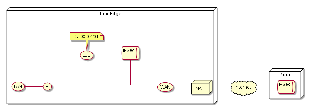 @startuml

skinparam linetype ortho

left to right direction
skinparam rectangle {
   borderColor Transparent
   backgroundColor Transparent
   fontColor Transparent
   stereotypeFontColor Transparent
   shadowing false
}

node "flexiEdge" as FE {
   usecase "LAN" as LAN
   rectangle GRP1 {
      usecase "LB1" as LB
      note bottom: 10.100.0.4/31
      queue "IPSec               \n       " as TUN
   }
   rectangle GRP3 {
      usecase "R" as R
      usecase "WAN" as WAN
   }
   node "NAT" as NAT
}
cloud "Internet" as INET
node "Peer" as P {
   queue "IPSec               \n       " as PTUN
}

LAN -- R
R -- LB
R ---- WAN
WAN -- NAT
NAT -- INET
LB -- TUN
TUN -- WAN
INET -- PTUN


@enduml