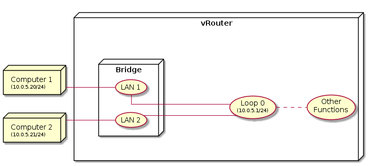 @startuml
  skinparam linetype ortho
  left to right direction
  skinparam rectangle {
      borderColor Transparent
      backgroundColor Transparent
      fontColor Transparent
      stereotypeFontColor Transparent
      shadowing false
  }
  node "vRouter" as VPP {
      rectangle GRP1 {
        node "Bridge" as BR1 {
          usecase "LAN 1" as LAN1
          usecase "LAN 2" as LAN2
        }
      }
      usecase "Loop 0\n<size:10>(10.0.5.1/24)</size>" as Loop0
      usecase "Other\nFunctions" as ROUTER
  }
  node "Computer 1\n<size:10>(10.0.5.20/24)</size>" as C1
  node "Computer 2\n<size:10>(10.0.5.21/24)</size>" as C2
  C1 -- LAN1
  C2 -- LAN2
  LAN1 --- Loop0
  LAN2 -- Loop0
  Loop0 .. ROUTER

@enduml