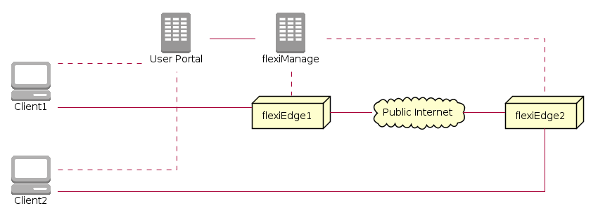 @startuml

!define AWSPUML ../../images/AWS-PlantUML/dist
!include AWSPUML/common.puml
!include AWSPUML/General/client/client.puml
!include AWSPUML/General/corporatedatacenter/corporatedatacenter.puml

left to right direction
hide stereotype
skinparam shadowing false
skinparam linetype polyline
skinparam linetype ortho
skinparam rectangle {
   borderColor<<awscloud>> #black
   roundCorner<<awscloud>> 50
   borderColor<<virtualprivatecloud>> #black
   roundCorner<<virtualprivatecloud>> 50
   borderColor<<site>> #black
   roundCorner<<site>> 50
   borderColor Transparent
   backgroundColor Transparent
   fontColor #black
   stereotypeFontColor Transparent
}

node "flexiEdge1" as FE1
cloud "Public Internet" as INET
node "flexiEdge2" as FE2
CORPORATEDATACENTER(FM, flexiManage, rectangle)
CORPORATEDATACENTER(P, User Portal, rectangle)
CLIENT(C1, Client1, rectangle)
CLIENT(C2, Client2, rectangle)

FE1 -- INET
INET -- FE2
FM . FE1
FM . FE2
P -- FM
C1 ... P
C2 ... P
C1 -- FE1
C2 -- FE2

@enduml