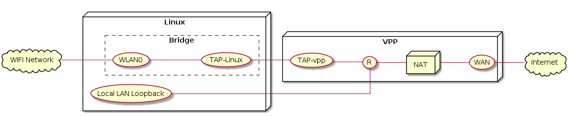 @startuml
skinparam linetype ortho
left to right direction
skinparam rectangle {
   backgroundColor Transparent
   stereotypeFontColor Transparent
   BorderStyle dashed
   shadowing false
}
node "Linux" as FE {
   rectangle "Bridge" as BR {
      usecase "WLAN0" as LAN
      usecase "TAP-Linux" as TAP
   }
   usecase "Local LAN Loopback" as LB
}
node "VPP" as VPP {
   usecase "WAN" as WAN
   usecase "R" as R2
   usecase "TAP-vpp" as VTAP
   node "NAT" as NAT
}
cloud "WIFI Network" as WIFI
cloud "Internet" as INET

WIFI -- LAN
VTAP -- R2
R2 -- NAT
NAT -- WAN
WAN -- INET
R2 - LB
LAN -- TAP
TAP -- VTAP
@enduml