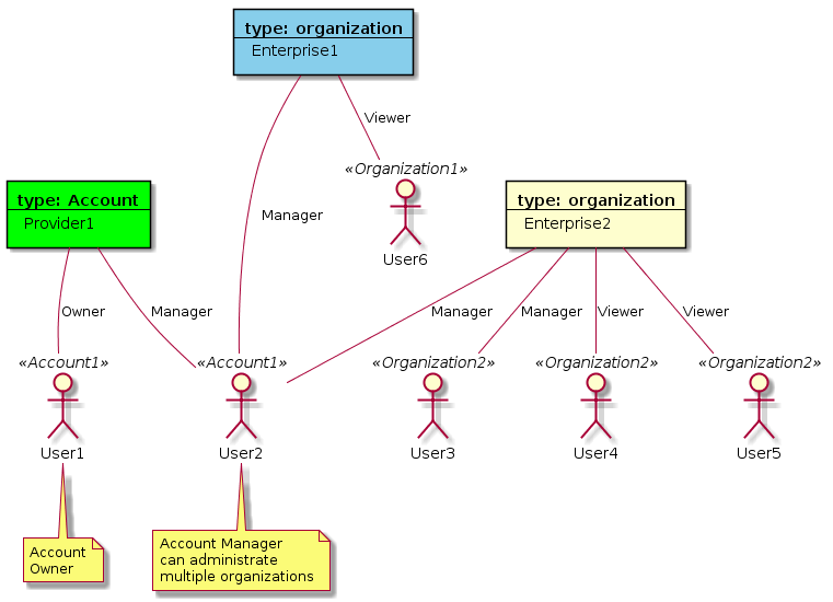 @startuml

rectangle SP1 #Lime [
<b>type: Account
--
Provider1
]
rectangle ENT1 #SkyBlue [
<b>type: organization
--
Enterprise1
]
rectangle ENT2 [
<b>type: organization
--
Enterprise2
]
actor "User1" <<Account1>> as U1
actor "User2" <<Account1>> as U2
actor "User3" <<Organization2>> as U3
actor "User4" <<Organization2>> as U4
actor "User5" <<Organization2>> as U5
actor "User6" <<Organization1>> as U6
SP1 -- U1 : Owner
SP1 -- U2 : Manager
ENT1 --- U2 : Manager
ENT1 -- U6 : Viewer
ENT2 -- U3 : Manager
ENT2 -- U4 : Viewer
ENT2 -- U5 : Viewer
ENT2 -- U2 : Manager
note bottom of U1 : Account\nOwner
note bottom of U2 : Account Manager\ncan administrate\nmultiple organizations

@enduml