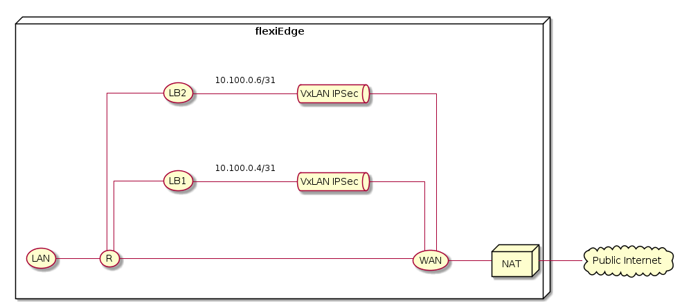 @startuml

skinparam linetype ortho

left to right direction
skinparam rectangle {
   borderColor Transparent
   backgroundColor Transparent
   fontColor Transparent
   stereotypeFontColor Transparent
   shadowing false
}

node "flexiEdge" as FE {
   usecase "LAN" as LAN
   rectangle GRP1 {
      usecase "LB1" as LB
      queue "VxLAN IPSec" as TUN
   }
   rectangle GRP2 {
      usecase "LB2" as LB2
      queue "VxLAN IPSec" as TUN2
   }
   rectangle GRP3 {
      usecase "R" as R
      usecase "WAN" as WAN
   }
   node "NAT" as NAT
}
cloud "Public Internet" as INET

LAN -- R
R -- LB
R -- LB2
R ---- WAN
WAN -- NAT
NAT -- INET
LB -- TUN : 10.100.0.4/31
LB2 -- TUN2 : 10.100.0.6/31
TUN -- WAN
TUN2 -- WAN


@enduml