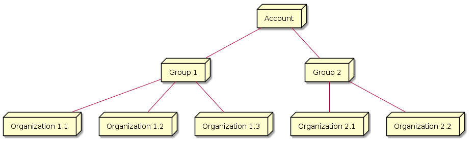 @startuml

node Account as A
node "Group 1" as G1
node "Group 2" as G2
node "Organization 1.1" as O11
node "Organization 1.2" as O12
node "Organization 1.3" as O13
node "Organization 2.1" as O21
node "Organization 2.2" as O22
A -- G1
A -- G2
G1 -- O11
G1 -- O12
G1 -- O13
G2 -- O21
G2 -- O22

@enduml