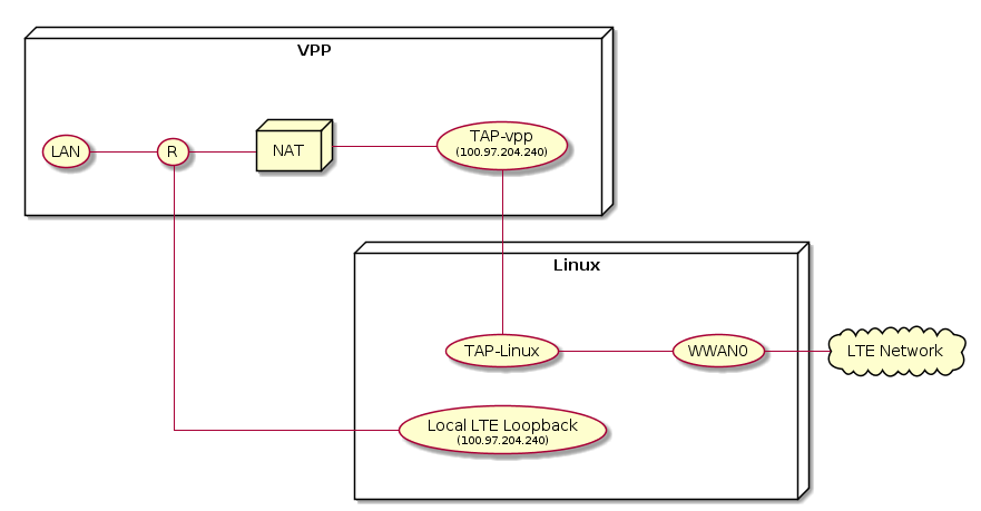 @startuml
skinparam linetype ortho
left to right direction
skinparam rectangle {
   borderColor Transparent
   backgroundColor Transparent
   fontColor Transparent
   stereotypeFontColor Transparent
   shadowing false
}
node "Linux" as FE {
   rectangle GRP3 {
      usecase "Local LTE Loopback\n<size:10>(100.97.204.240)</size>" as LB
      usecase "TAP-Linux" as TAP
      usecase "WWAN0" as WAN
   }
}
node "VPP" as VPP {
   usecase "LAN" as LAN2
   rectangle GRP4 {
      usecase "R" as R2
      usecase "TAP-vpp\n<size:10>(100.97.204.240)</size>" as LTE
      node "NAT" as NAT
   }
}
cloud "LTE Network" as INET
WAN -- INET
TAP -- WAN
LAN2 -- R2
R2 -- NAT
NAT -- LTE
LTE - TAP
R2 - LB
@enduml